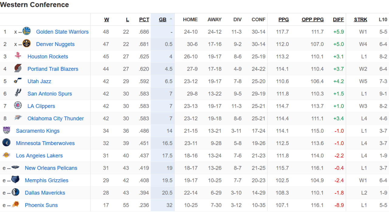 新赛季NBA先发阵容预测：湖人第十，快船勇士引热议